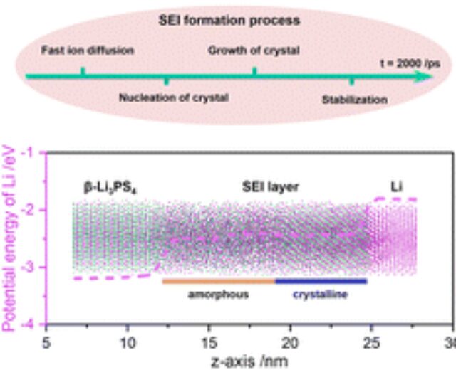 visualizing-the-sei-formation-between-lithium-steel-and-solid-state-electrolyte