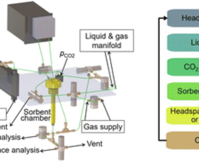 sped-up-screening-of-carbon-dioxide-seize-by-means-of-liquid-sorbents