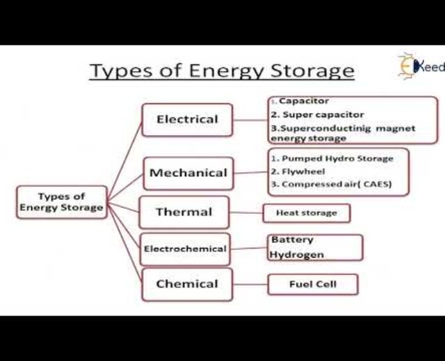 Significance of Power Garage – Power Garage – Renewable Power and Power Garage